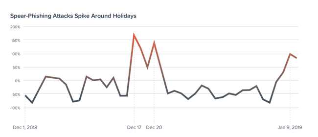 Holiday attacks charted - source from Barracuda