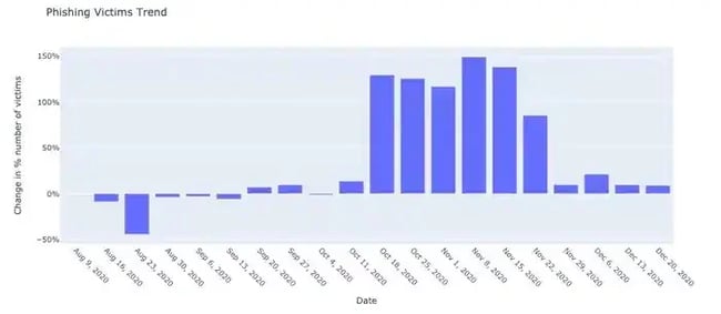 phishing holiday season attacks graphics from Global Dots