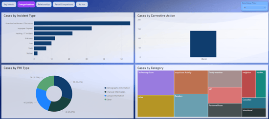 PrivacyIncidents Dashboard - Categorizations